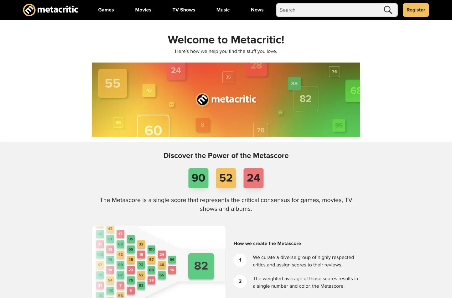 Metacritic methodology page explaining that its Metascore is a weighted average of selected critics